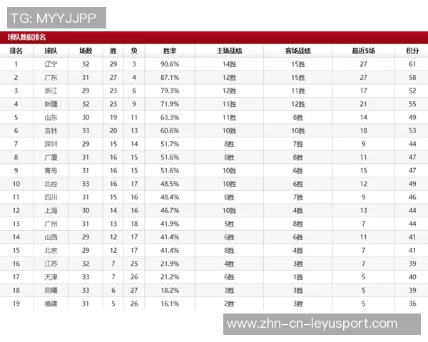 CBA历史获胜场次统计广东队千胜领跑辽宁北京新疆山东紧随其后