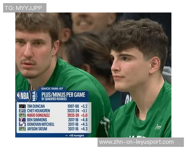 冈萨雷斯本赛季正负值领跑新秀榜哈珀紧随其后展现潜力 冈萨雷斯本赛季正负值领跑新秀榜哈珀紧随其后展现潜力